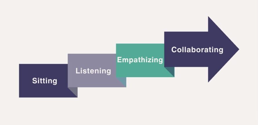 The Four-Stage Engagement Model: A New Paradigm for Mental Health and ...